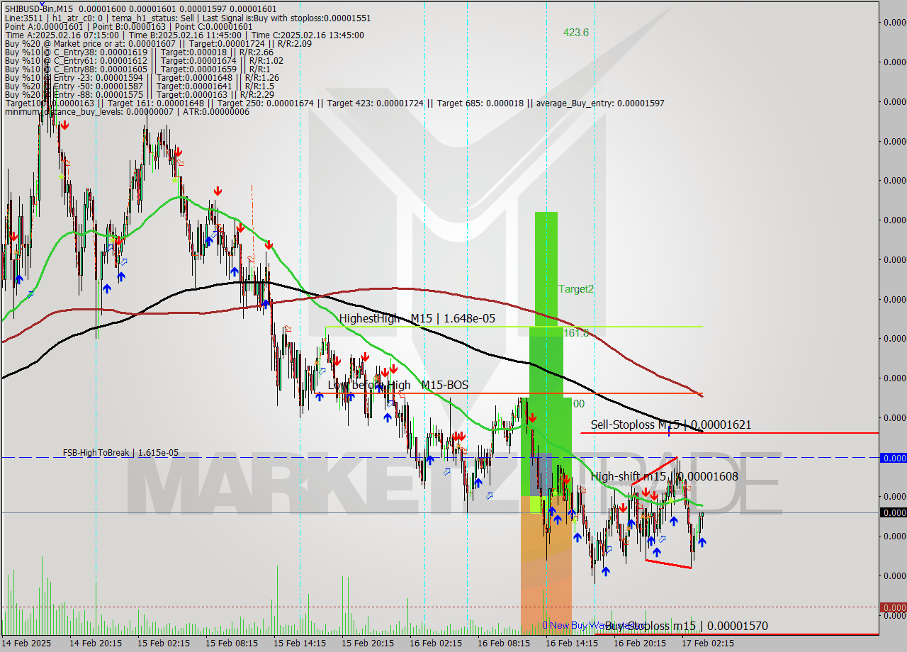 SHIBUSD-Bin M15 Signal