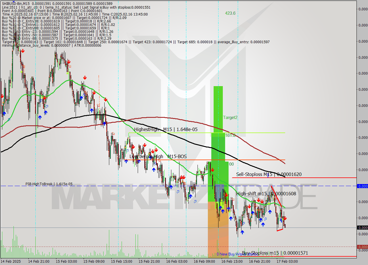SHIBUSD-Bin M15 Signal