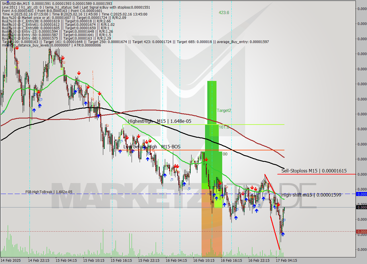SHIBUSD-Bin M15 Signal