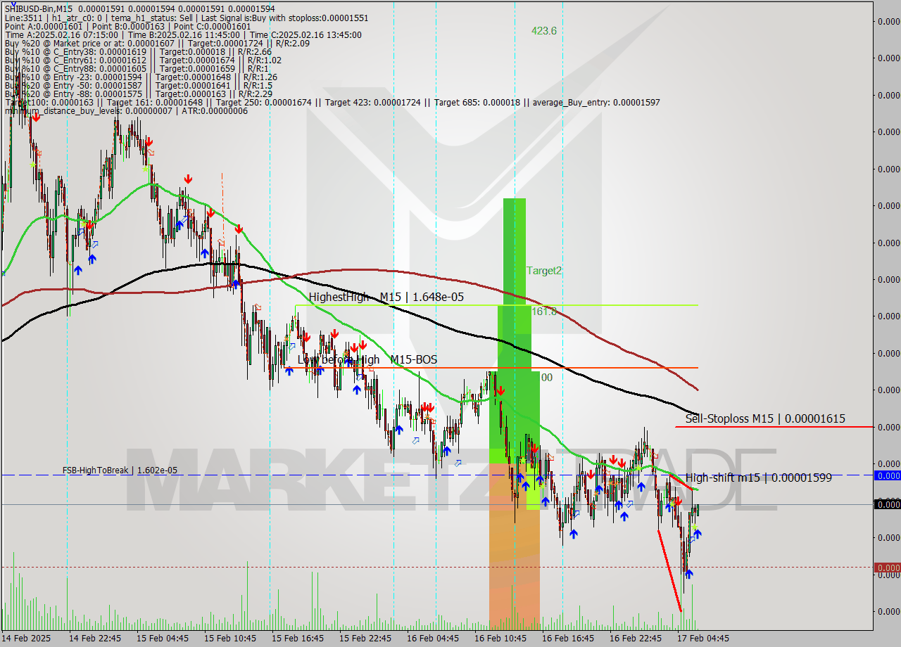 SHIBUSD-Bin M15 Signal