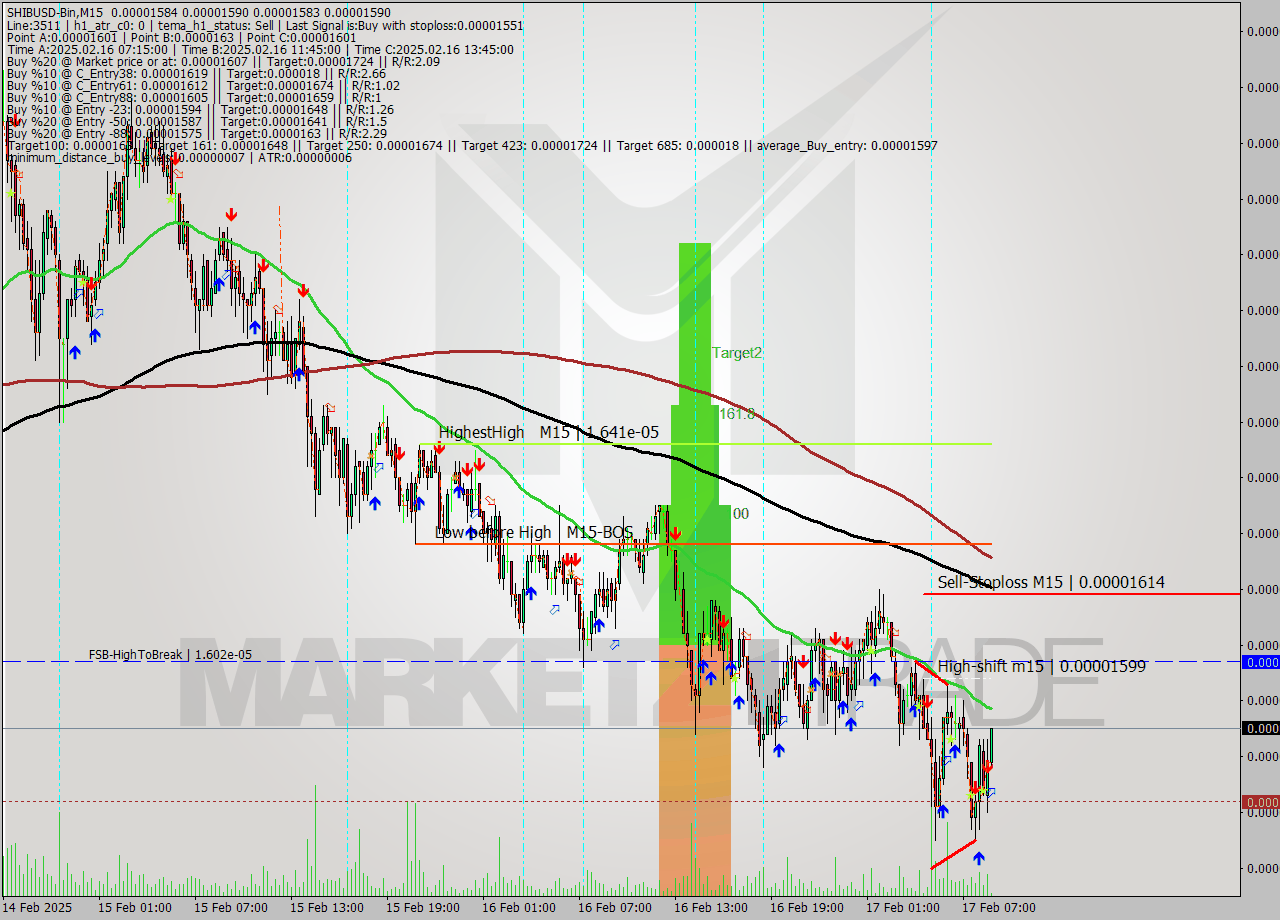 SHIBUSD-Bin M15 Analysis SHIBUSD-Bin M15 Signal
