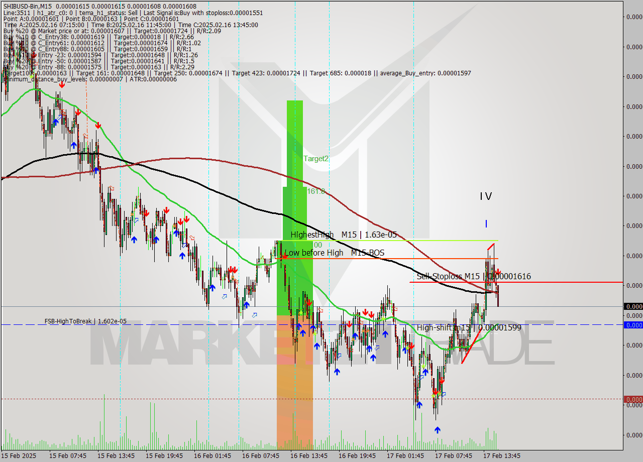 SHIBUSD-Bin M15 Analysis SHIBUSD-Bin M15 Signal