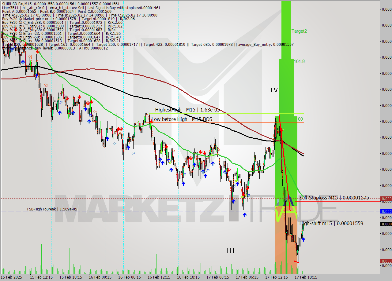 SHIBUSD-Bin M15 Analysis SHIBUSD-Bin M15 Signal
