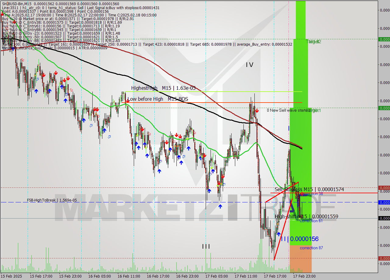 SHIBUSD-Bin M15 Signal