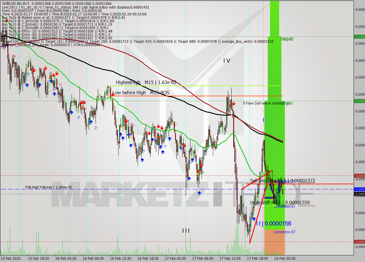 SHIBUSD-Bin M15 Signal