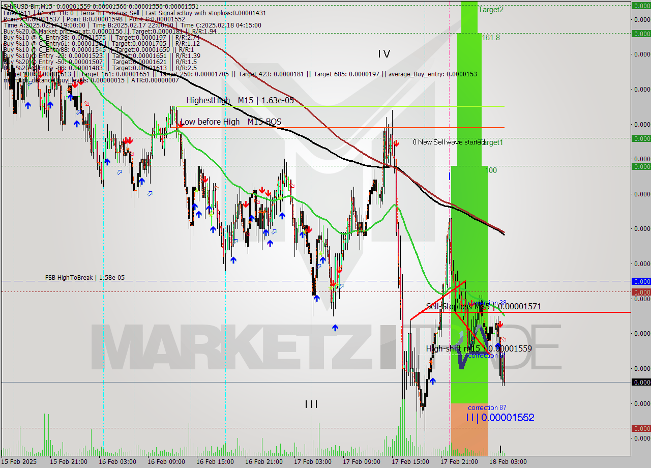 SHIBUSD-Bin M15 Signal