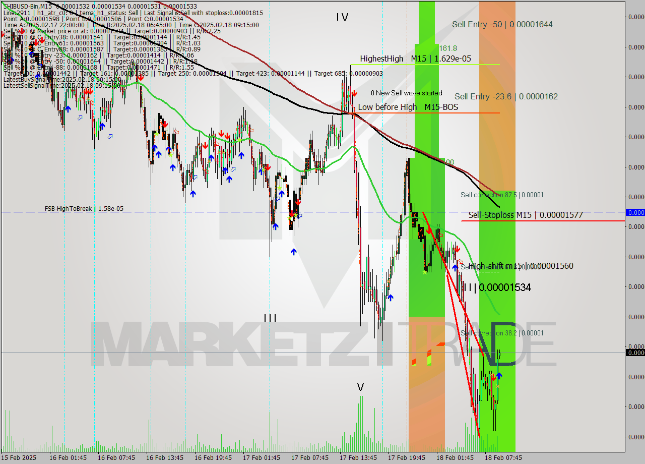 SHIBUSD-Bin M15 Signal