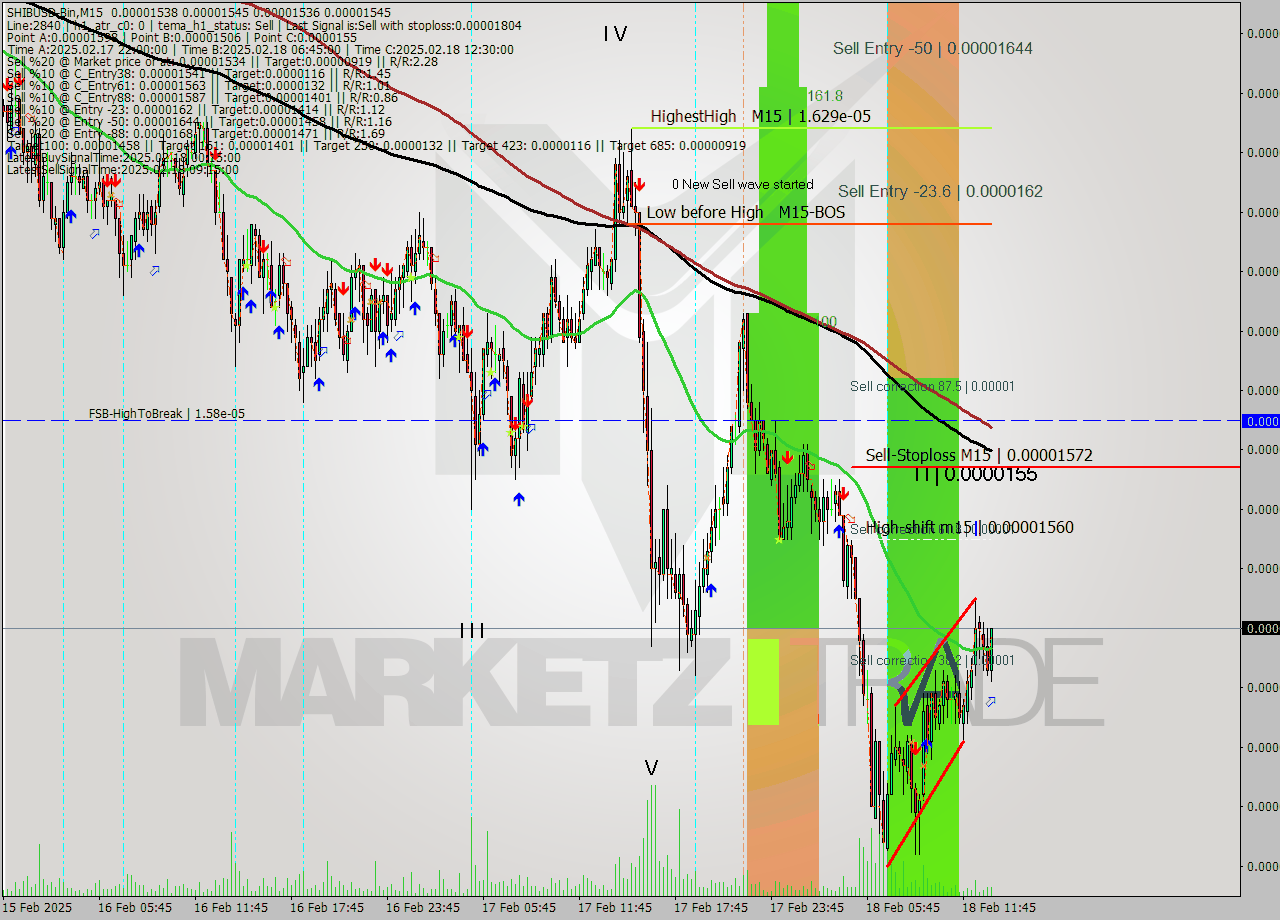 SHIBUSD-Bin M15 Analysis SHIBUSD-Bin M15 Signal