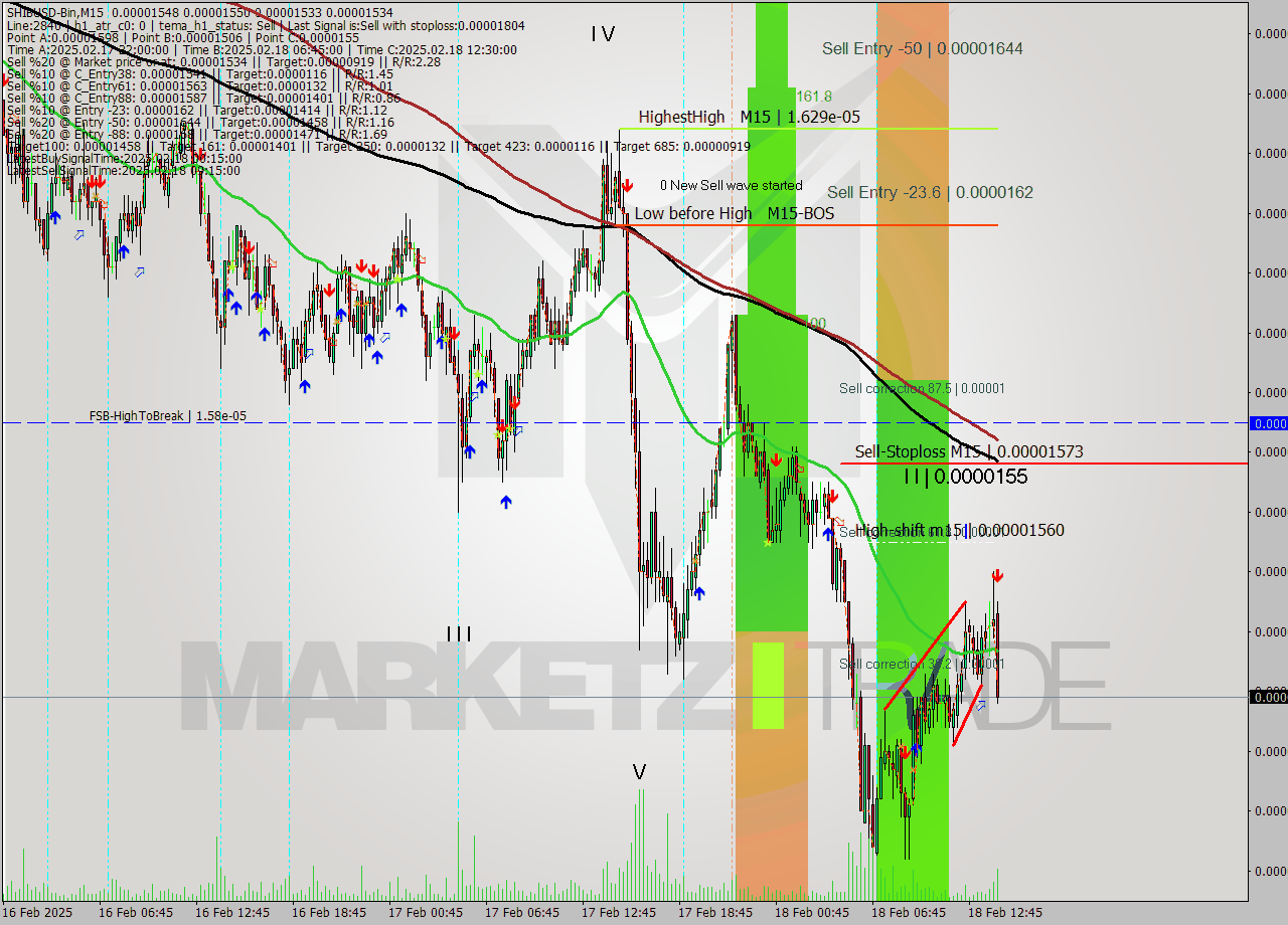 SHIBUSD-Bin M15 Analysis SHIBUSD-Bin M15 Signal