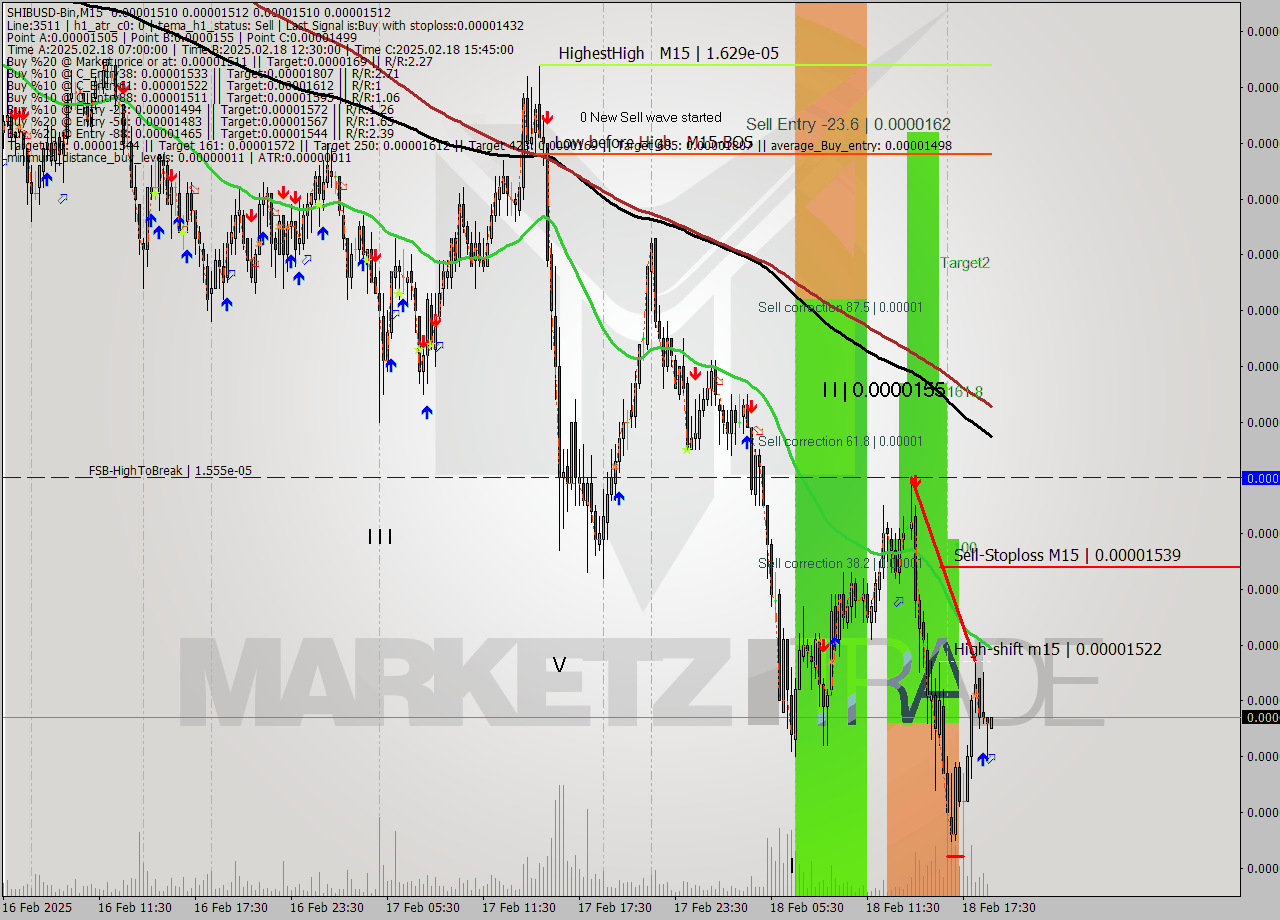 SHIBUSD-Bin M15 Signal