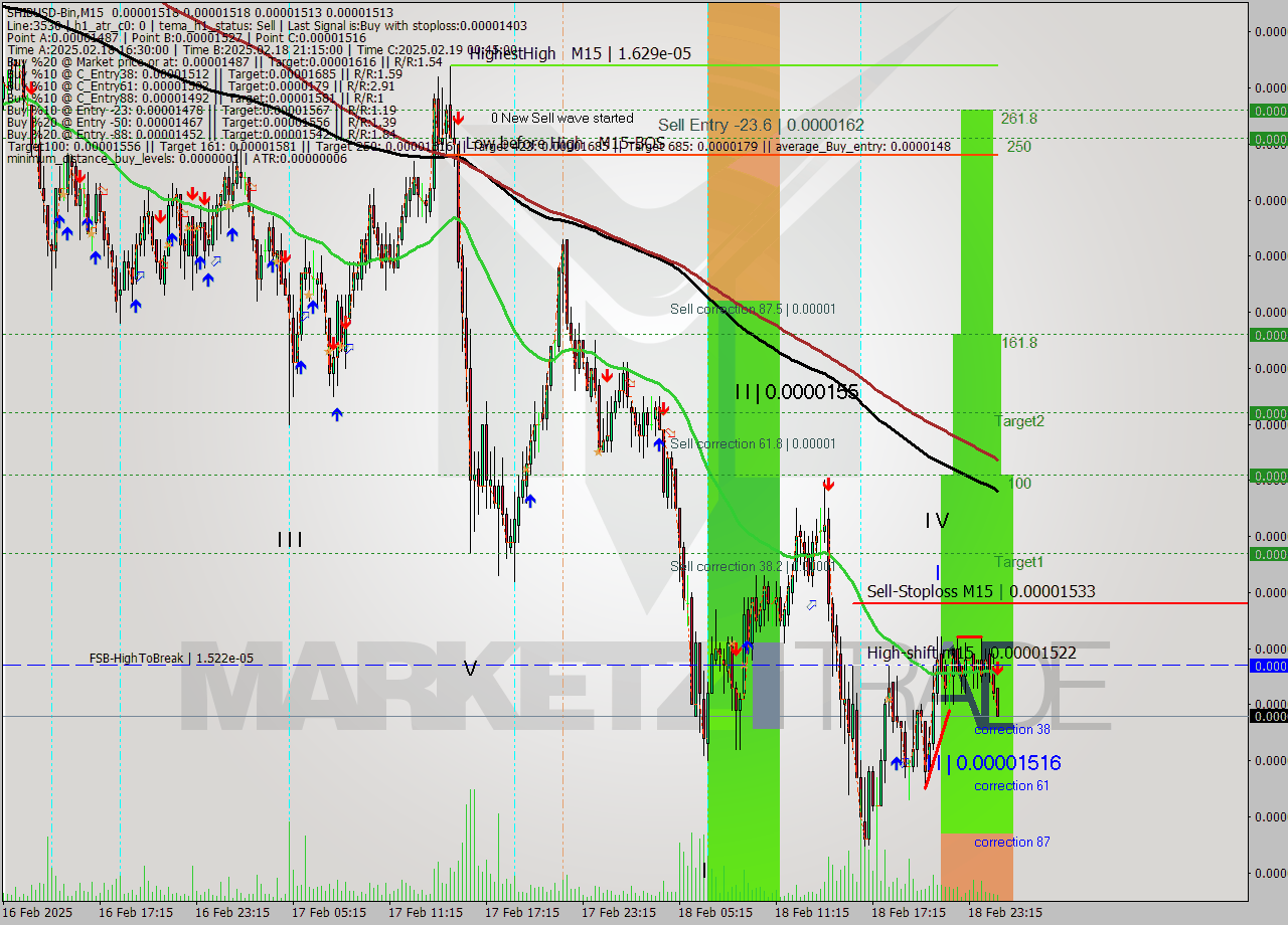 SHIBUSD-Bin M15 Analysis SHIBUSD-Bin M15 Signal