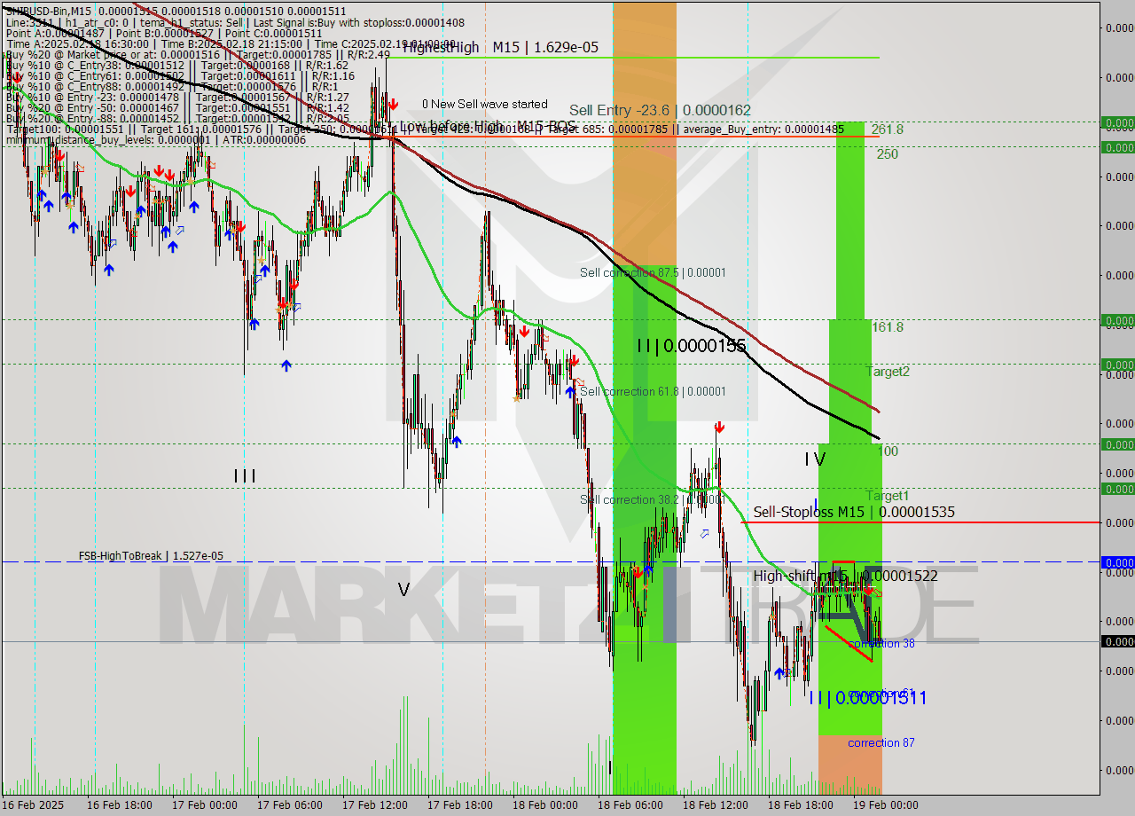 SHIBUSD-Bin M15 Signal