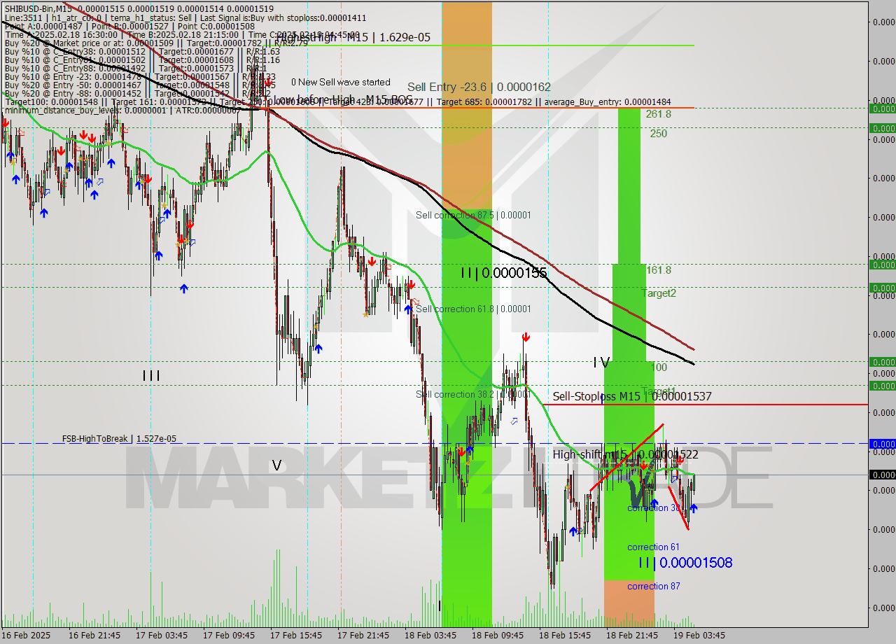 SHIBUSD-Bin M15 Signal