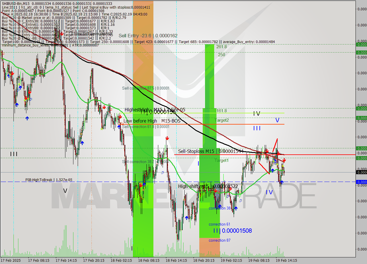 SHIBUSD-Bin M15 Analysis SHIBUSD-Bin M15 Signal