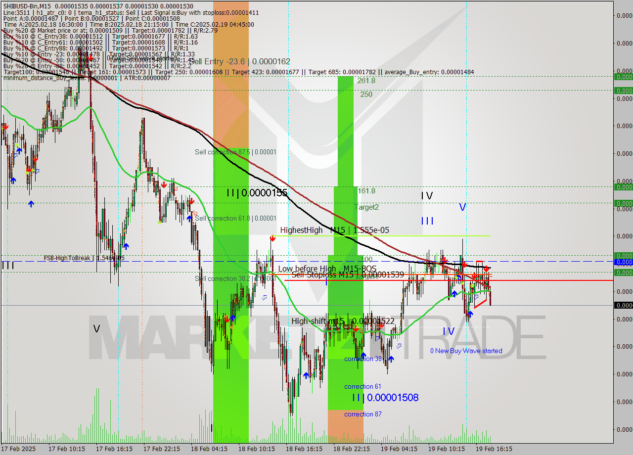 SHIBUSD-Bin M15 Analysis SHIBUSD-Bin M15 Signal