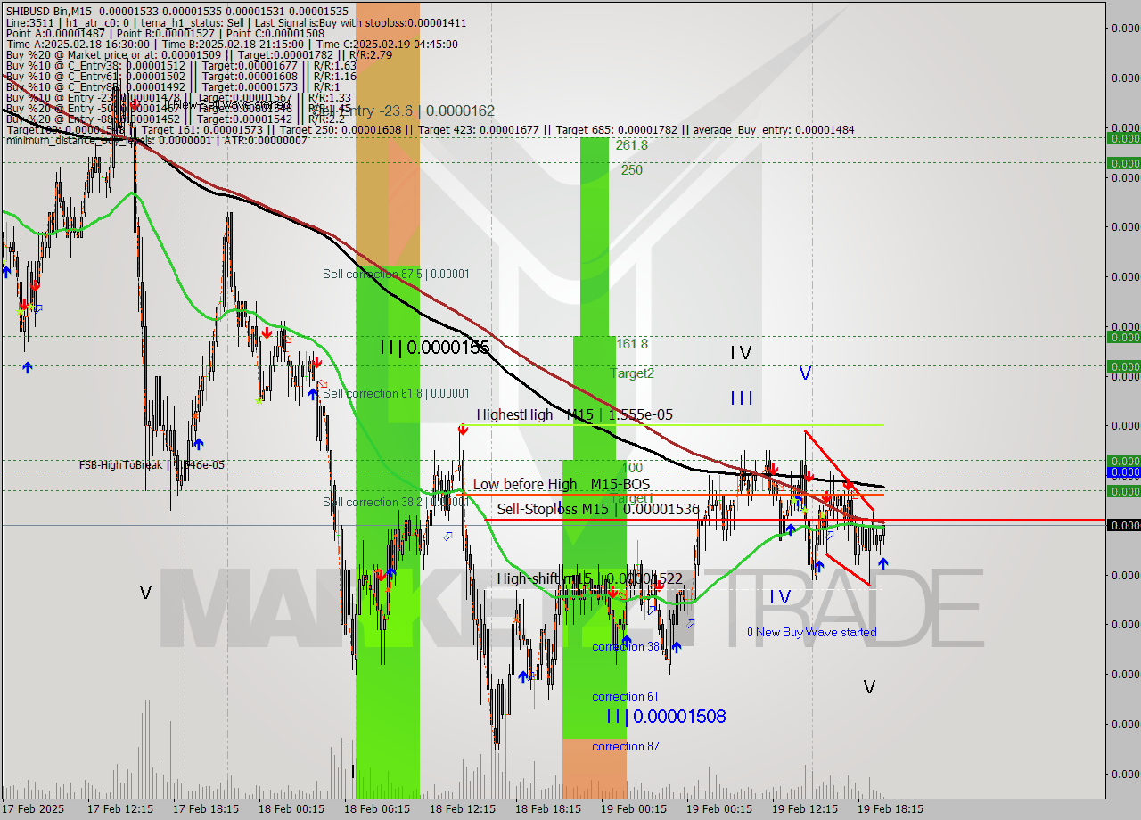 SHIBUSD-Bin M15 Signal