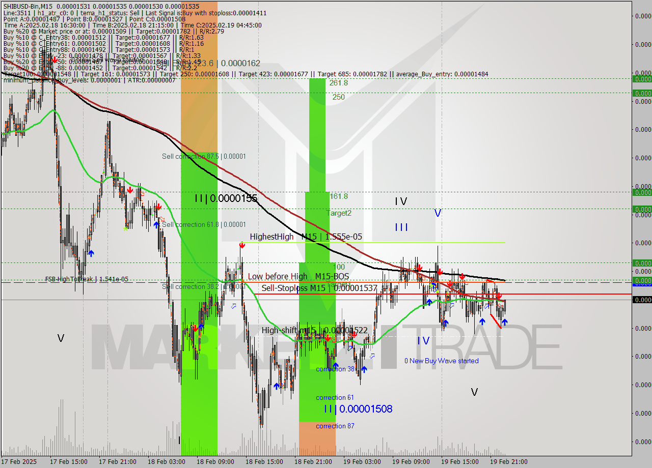 SHIBUSD-Bin M15 Signal