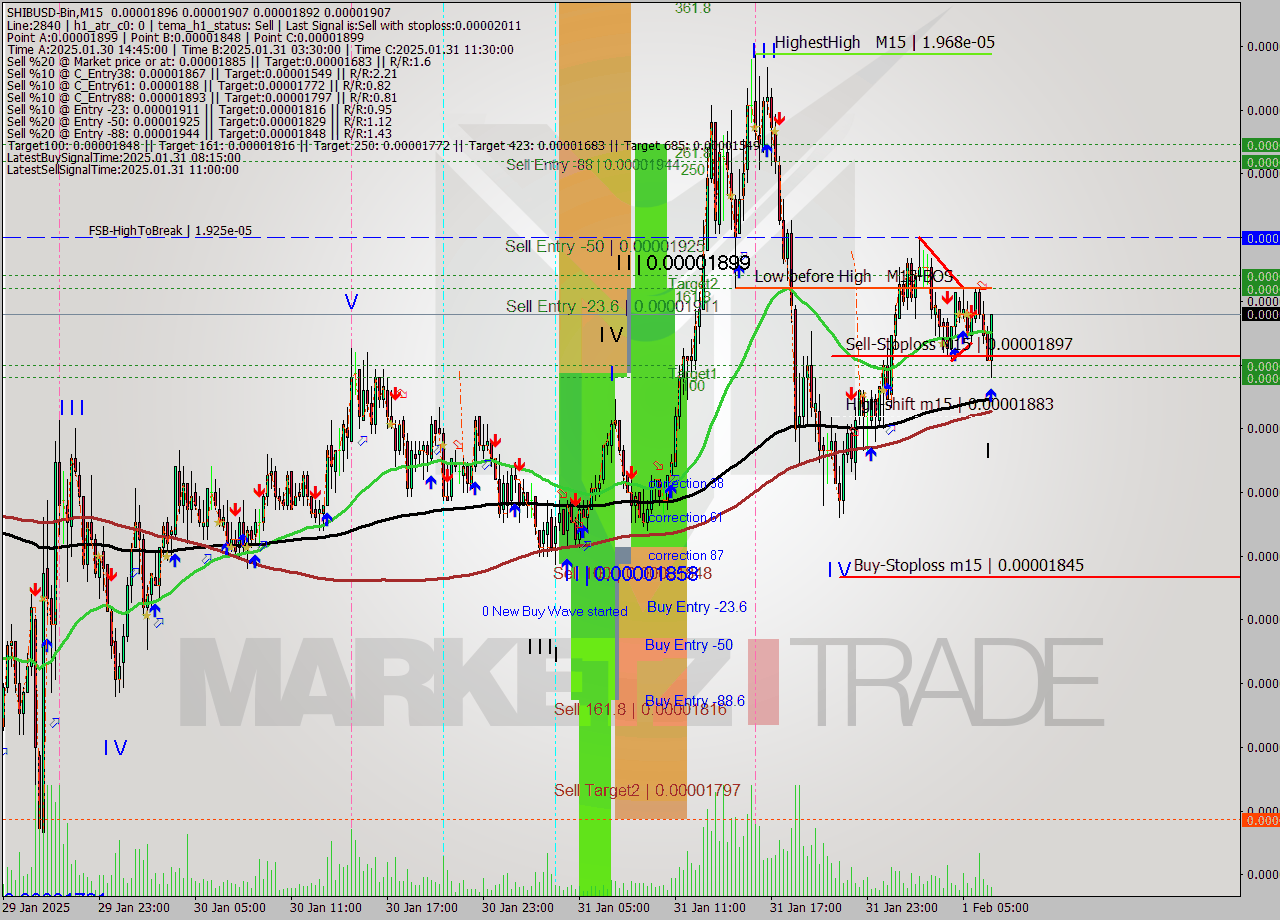 SHIBUSD-Bin M15 Analysis SHIBUSD-Bin M15 Signal