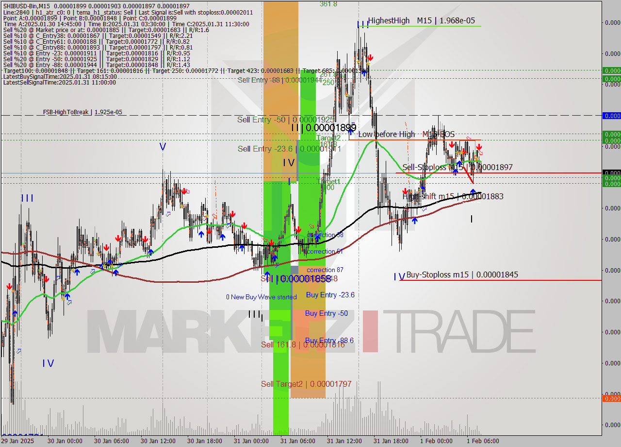 SHIBUSD-Bin M15 Analysis SHIBUSD-Bin M15 Signal