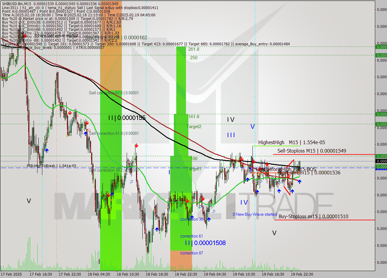 SHIBUSD-Bin M15 Analysis SHIBUSD-Bin M15 Signal