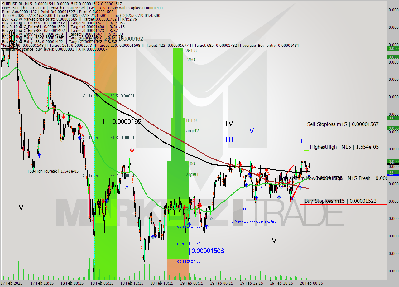 SHIBUSD-Bin M15 Signal