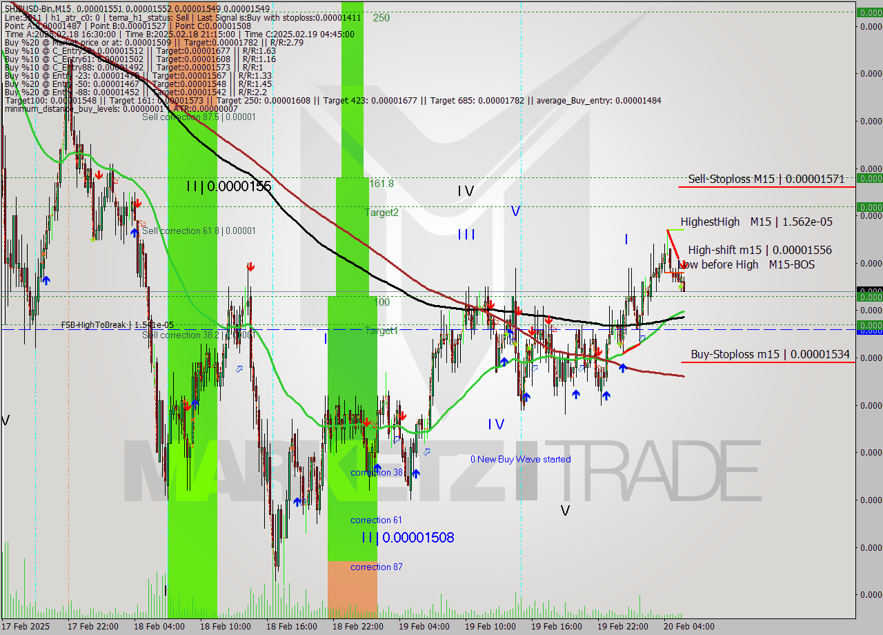 SHIBUSD-Bin M15 Signal