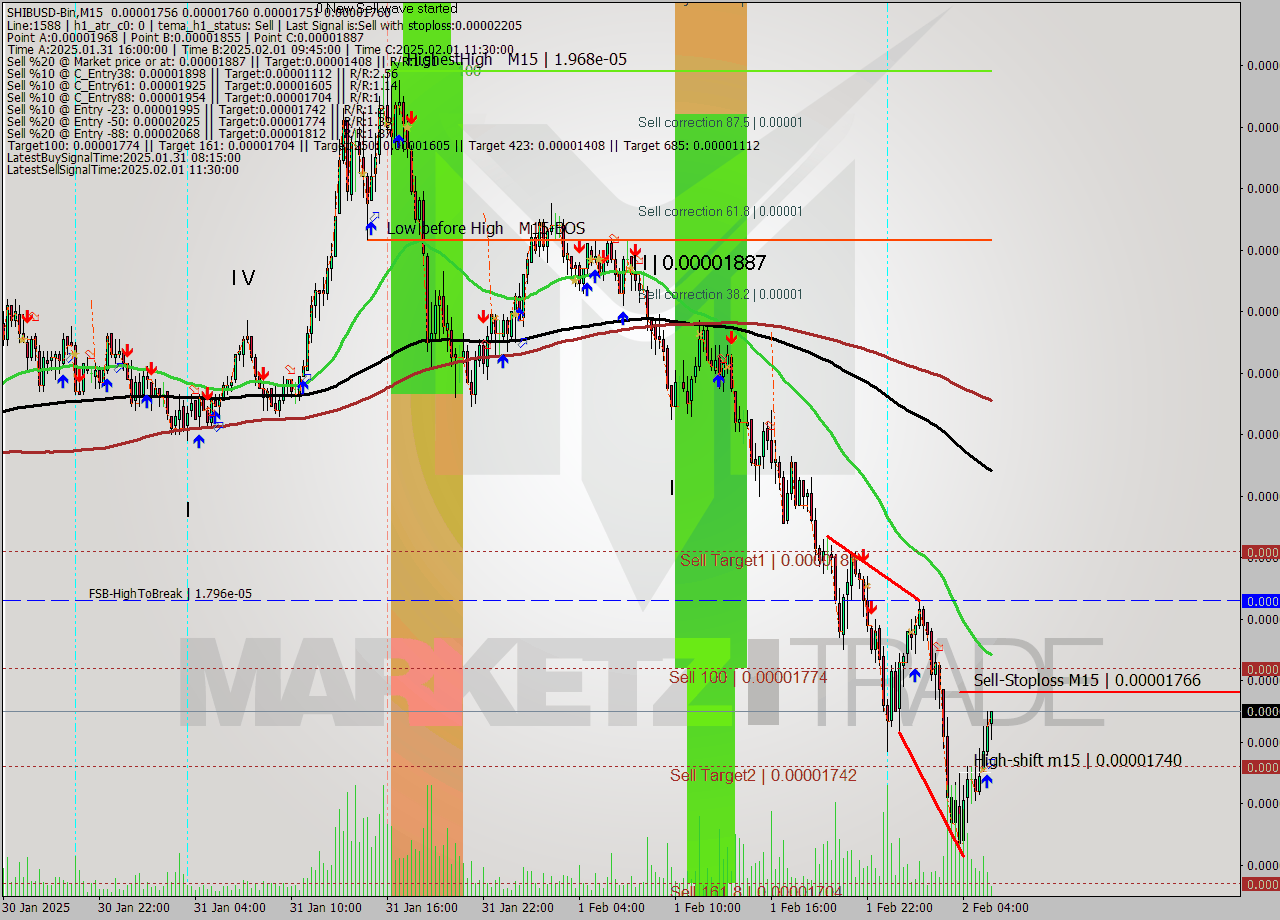 SHIBUSD-Bin M15 Analysis SHIBUSD-Bin M15 Signal