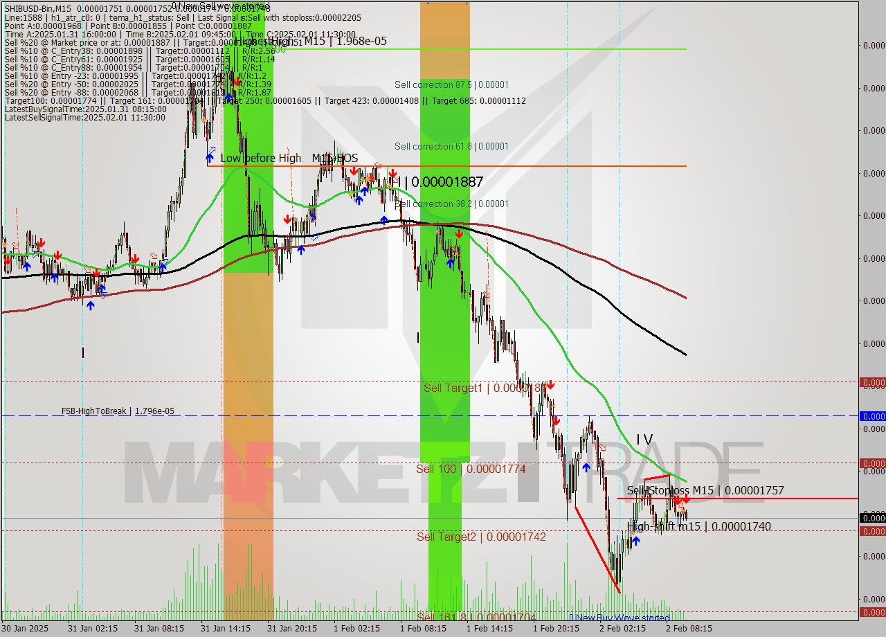 SHIBUSD-Bin M15 Analysis SHIBUSD-Bin M15 Signal