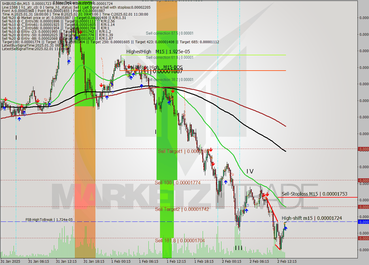SHIBUSD-Bin M15 Analysis SHIBUSD-Bin M15 Signal