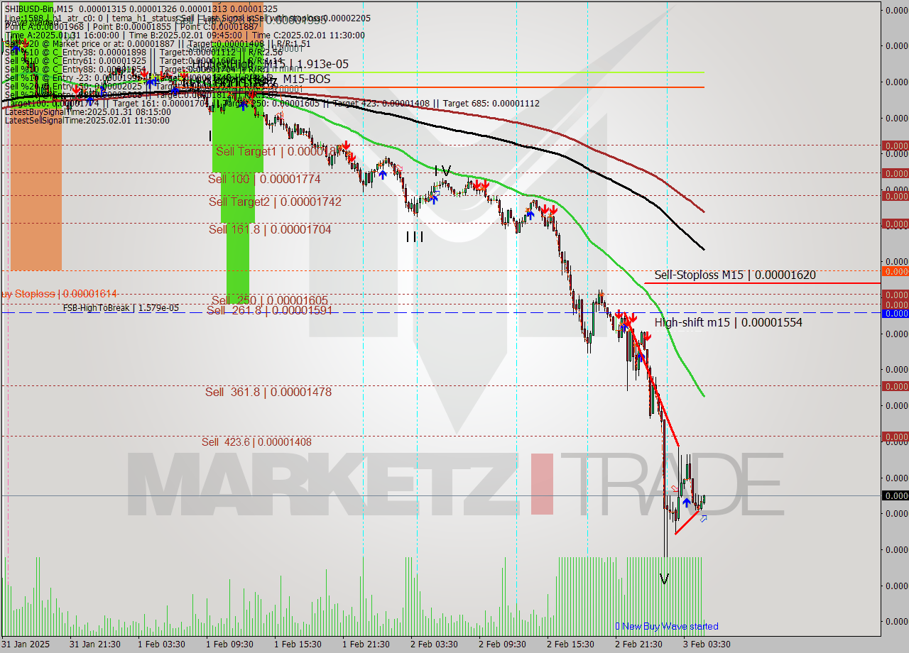 SHIBUSD-Bin M15 Analysis SHIBUSD-Bin M15 Signal