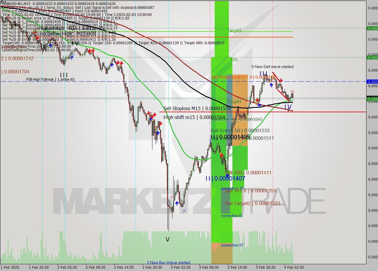SHIBUSD-Bin M15 Analysis SHIBUSD-Bin M15 Signal