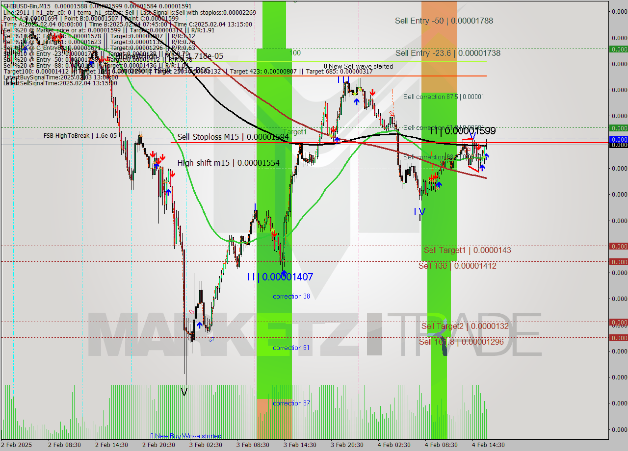 SHIBUSD-Bin M15 Analysis SHIBUSD-Bin M15 Signal