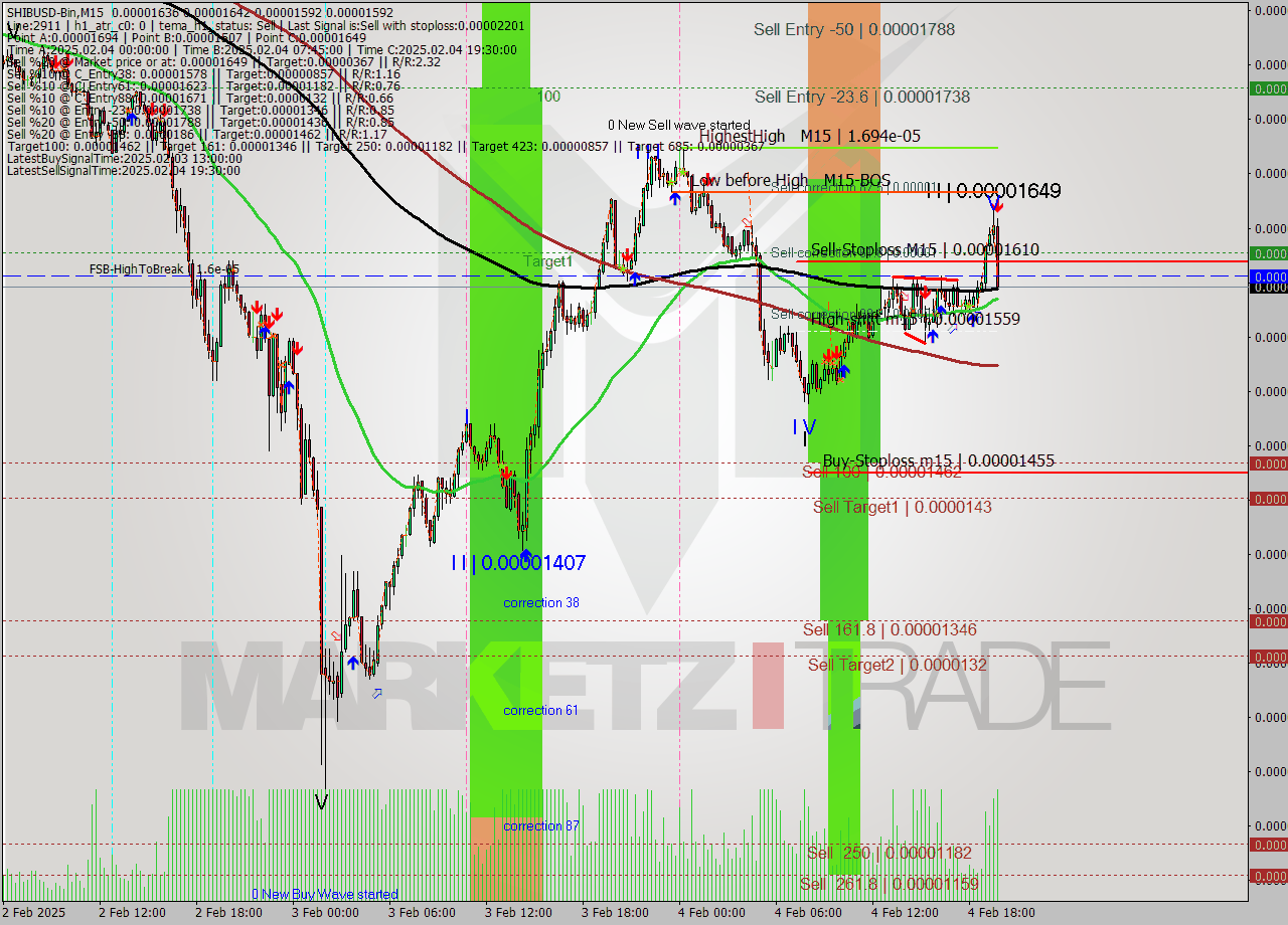 SHIBUSD-Bin M15 Analysis SHIBUSD-Bin M15 Signal
