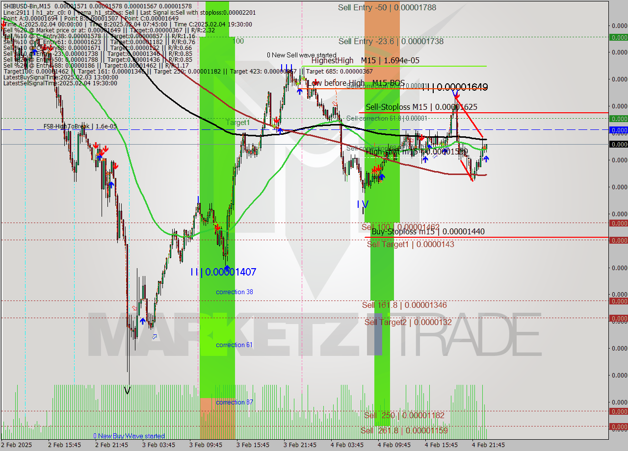 SHIBUSD-Bin M15 Analysis SHIBUSD-Bin M15 Signal