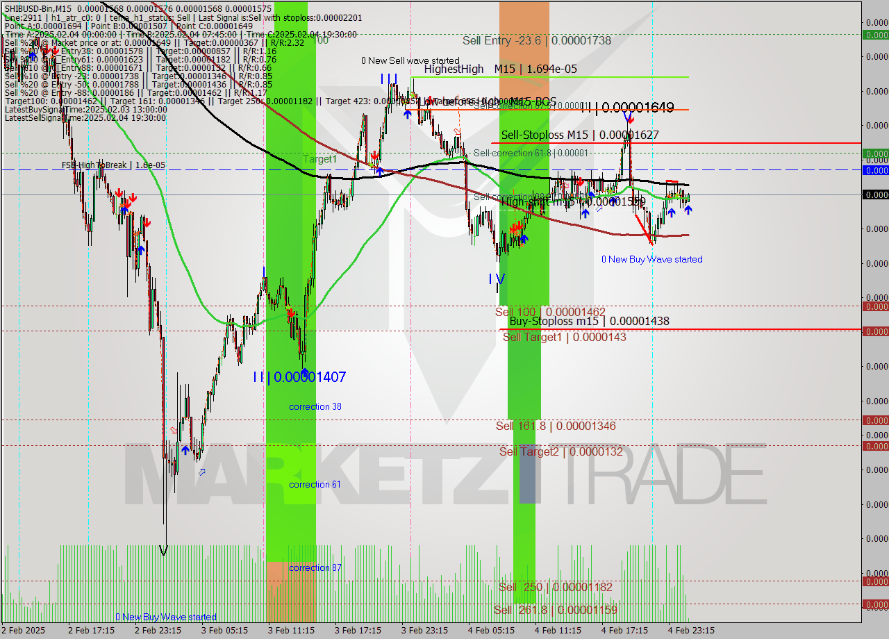 SHIBUSD-Bin M15 Analysis SHIBUSD-Bin M15 Signal