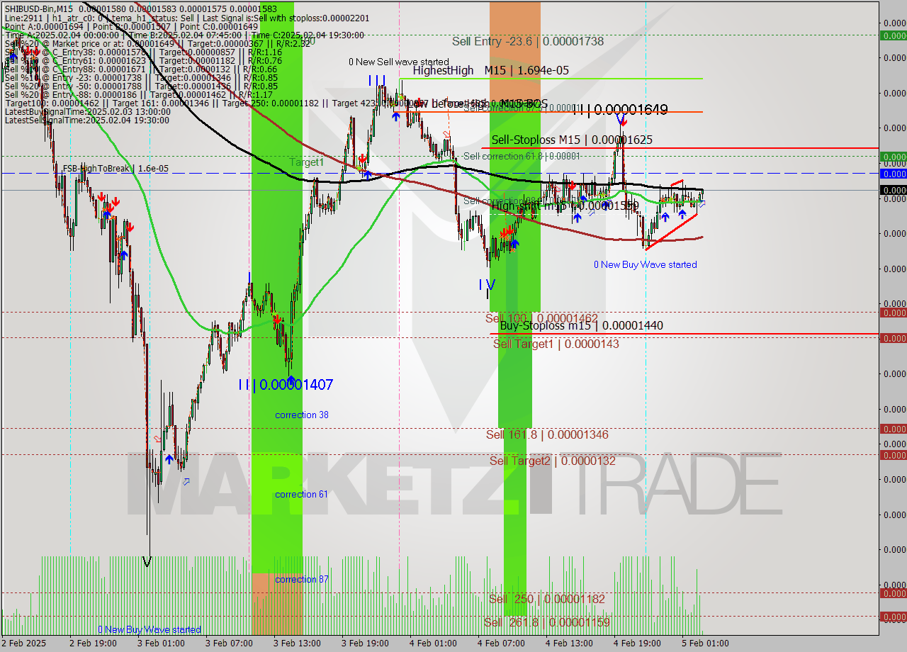 SHIBUSD-Bin M15 Analysis SHIBUSD-Bin M15 Signal