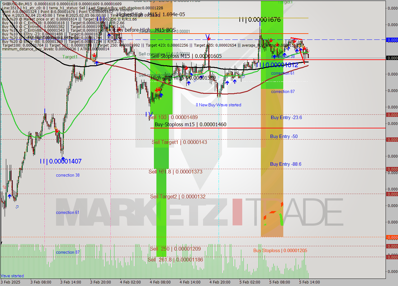 SHIBUSD-Bin M15 Analysis SHIBUSD-Bin M15 Signal