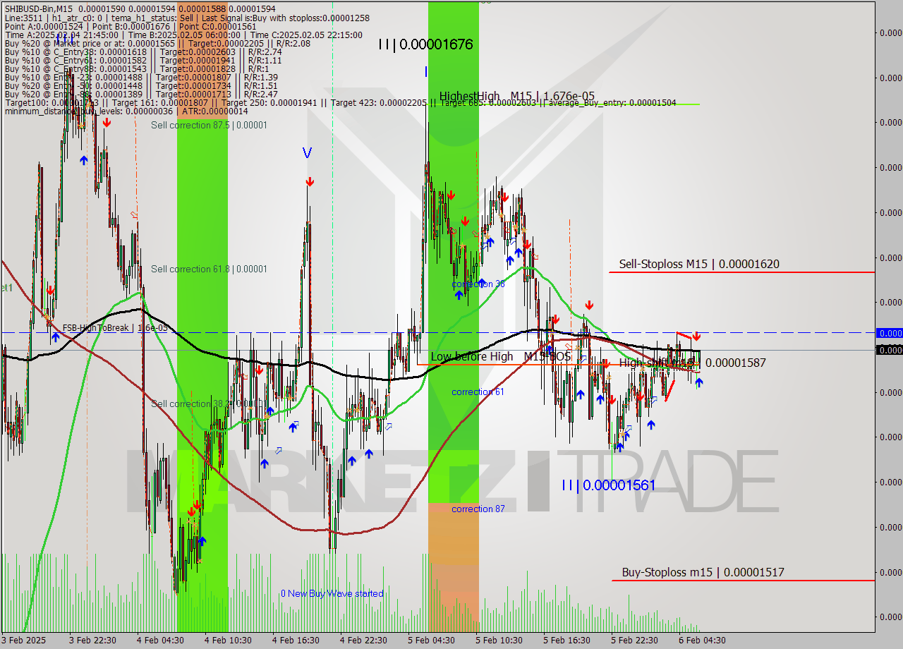SHIBUSD-Bin M15 Analysis SHIBUSD-Bin M15 Signal