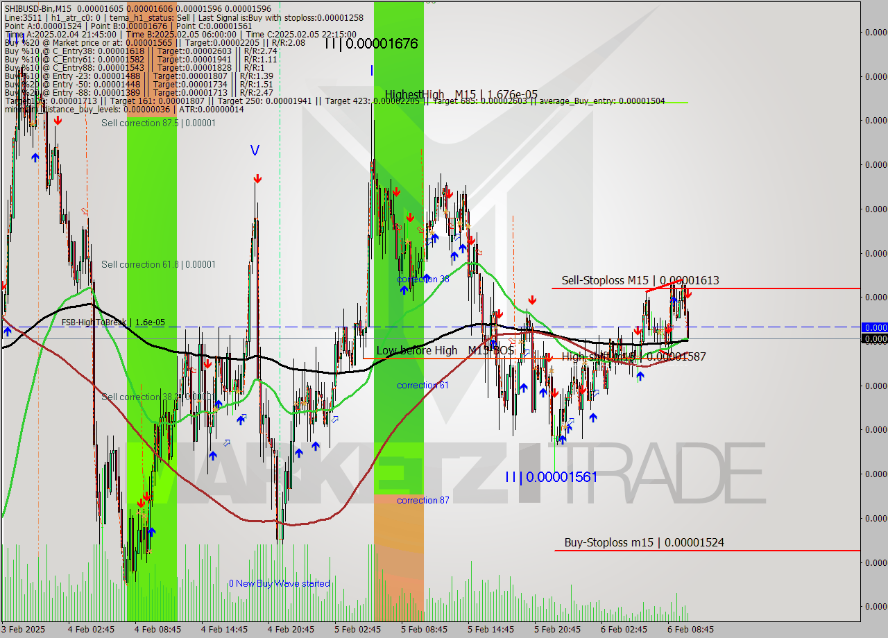 SHIBUSD-Bin M15 Analysis SHIBUSD-Bin M15 Signal