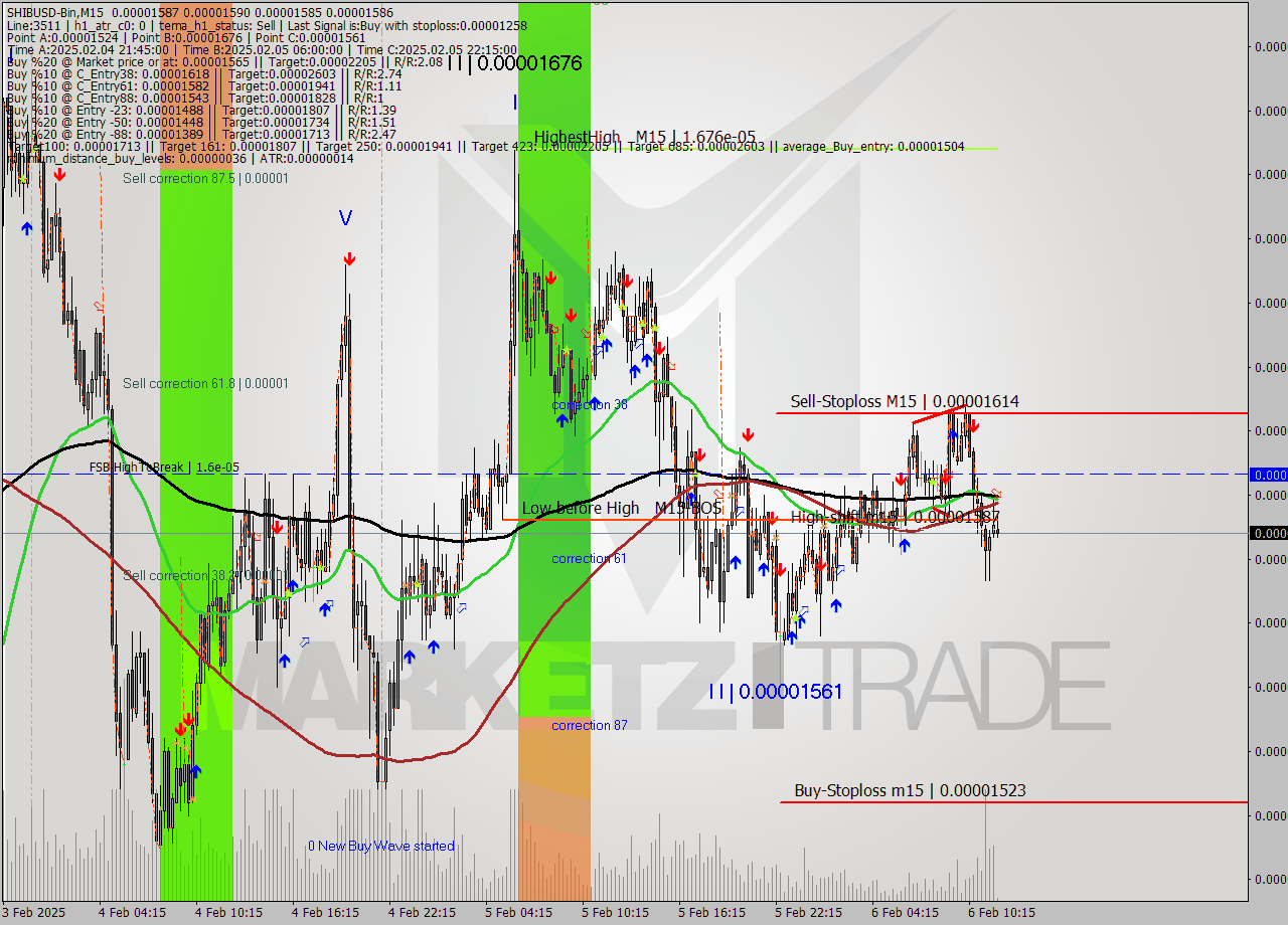 SHIBUSD-Bin M15 Analysis SHIBUSD-Bin M15 Signal