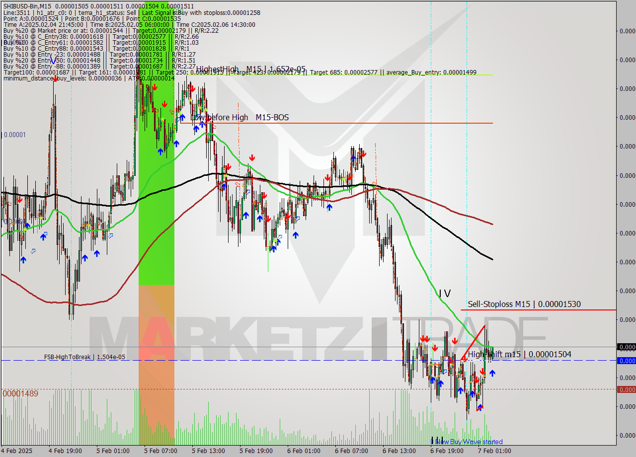 SHIBUSD-Bin M15 Signal