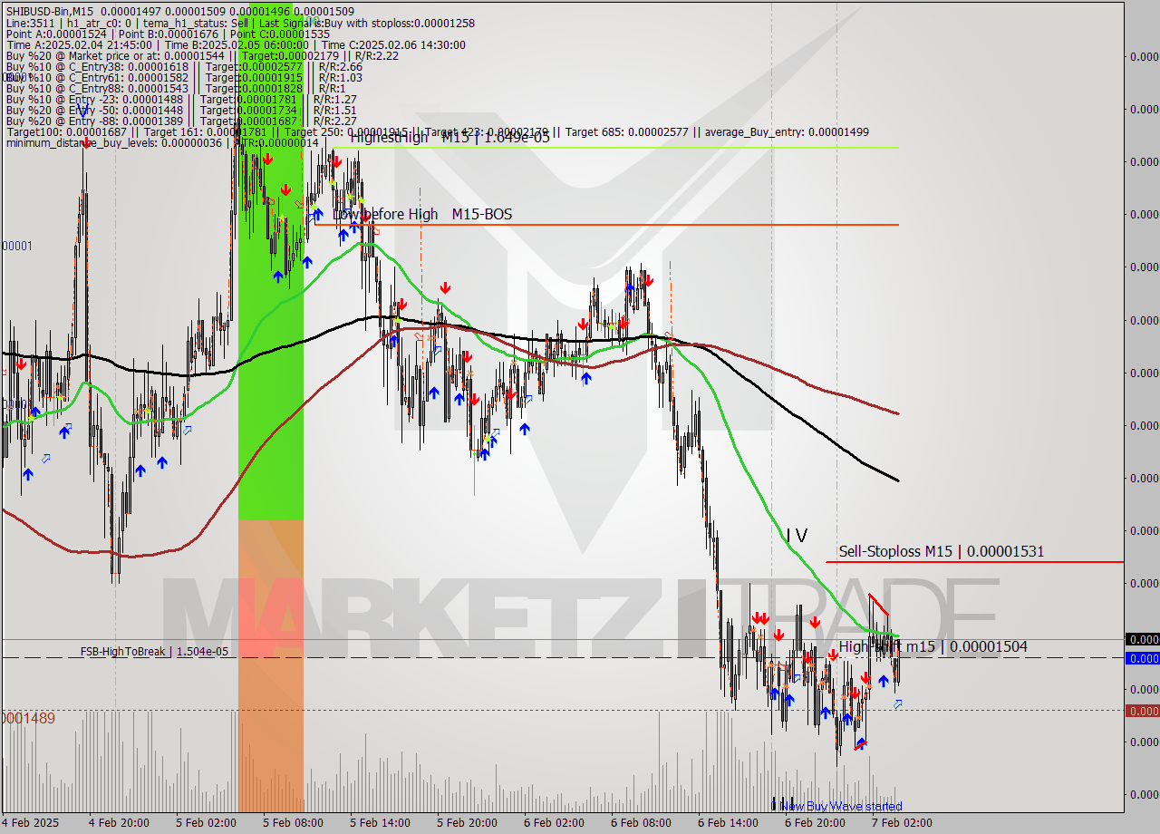 SHIBUSD-Bin M15 Analysis SHIBUSD-Bin M15 Signal