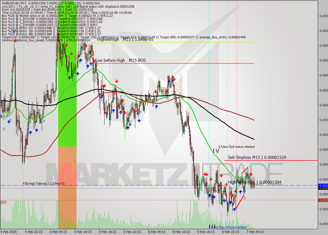 SHIBUSD-Bin M15 Analysis SHIBUSD-Bin M15 Signal