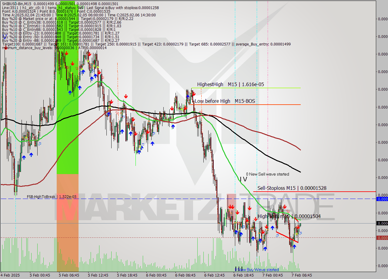 SHIBUSD-Bin M15 Analysis SHIBUSD-Bin M15 Signal