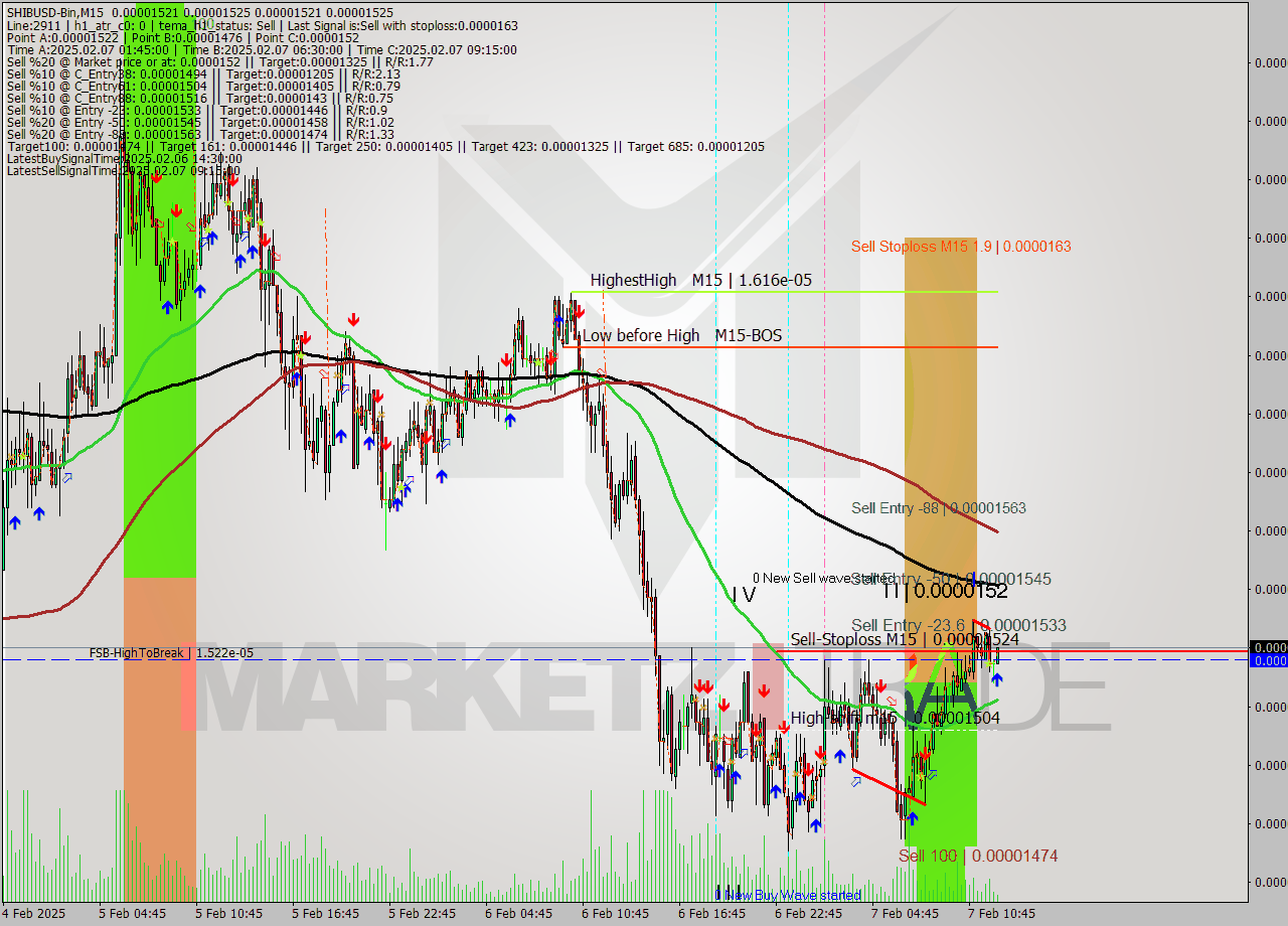 SHIBUSD-Bin M15 Analysis SHIBUSD-Bin M15 Signal
