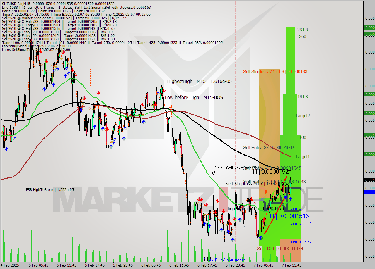 SHIBUSD-Bin M15 Analysis SHIBUSD-Bin M15 Signal