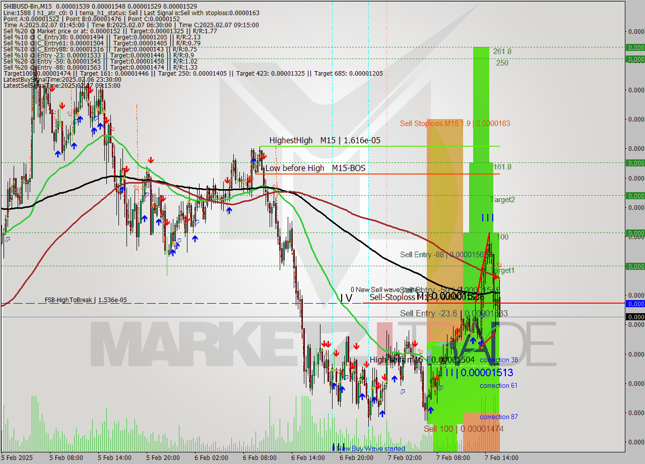SHIBUSD-Bin M15 Signal