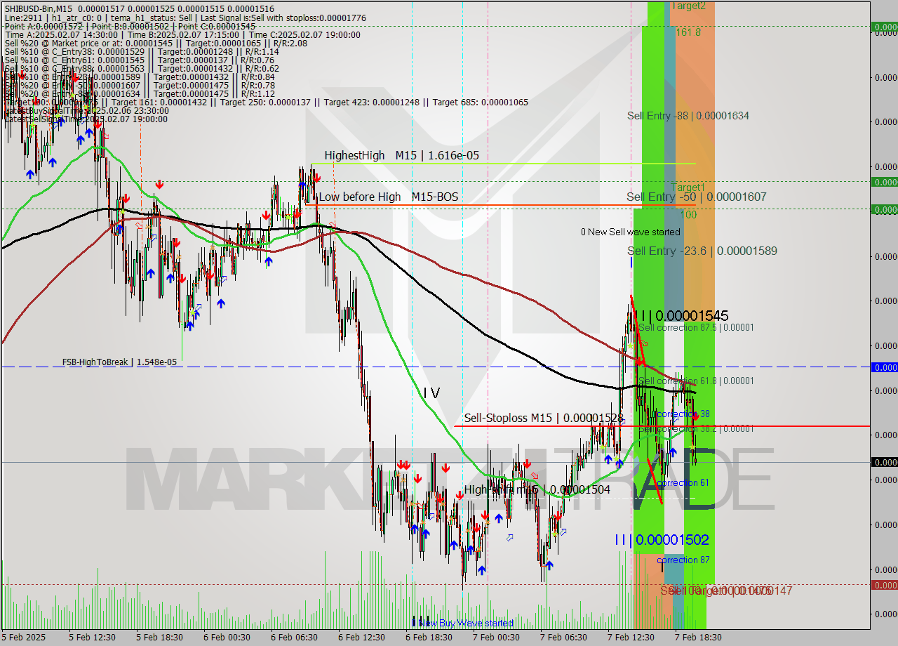 SHIBUSD-Bin M15 Analysis SHIBUSD-Bin M15 Signal