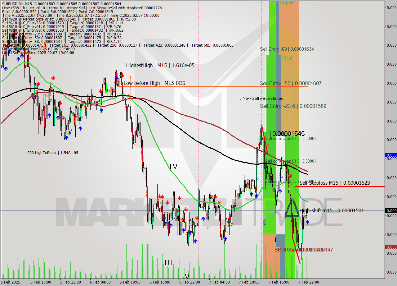 SHIBUSD-Bin M15 Analysis SHIBUSD-Bin M15 Signal