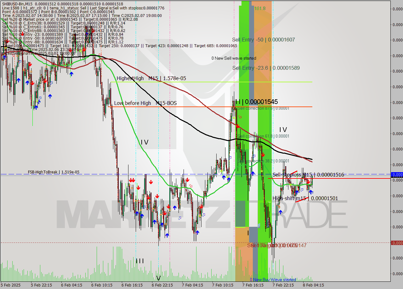 SHIBUSD-Bin M15 Analysis SHIBUSD-Bin M15 Signal